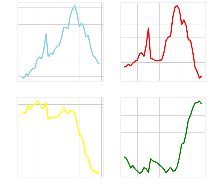 Averages of Major Variables over Time