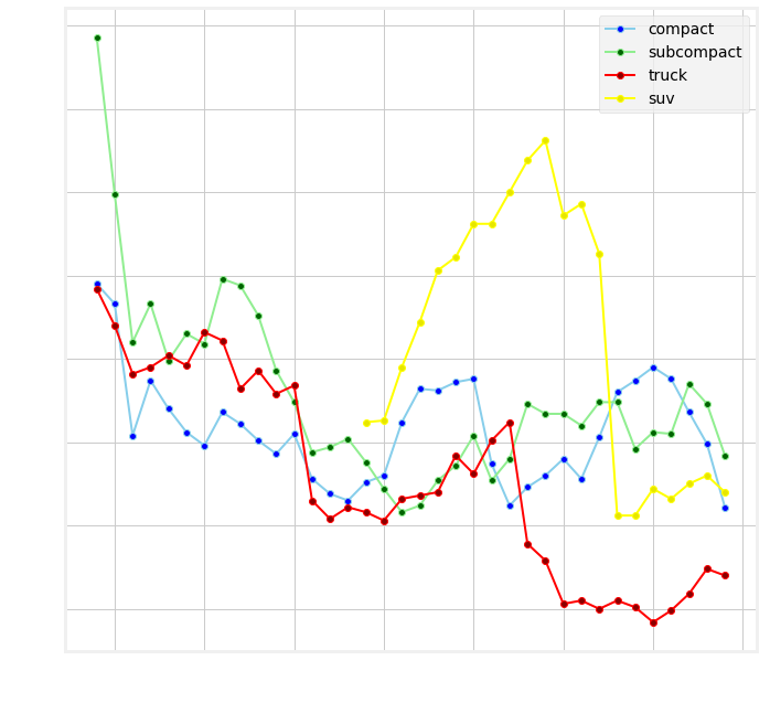 Averages of Major Variables over Time